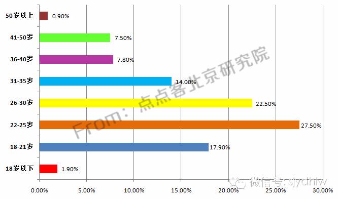 重磅发布:史上首份揭秘微信公众号用户行为习惯研究报告
