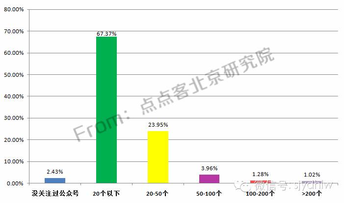 重磅发布:史上首份揭秘微信公众号用户行为习惯研究报告