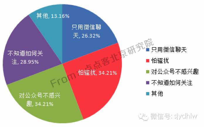 重磅发布:史上首份揭秘微信公众号用户行为习惯研究报告