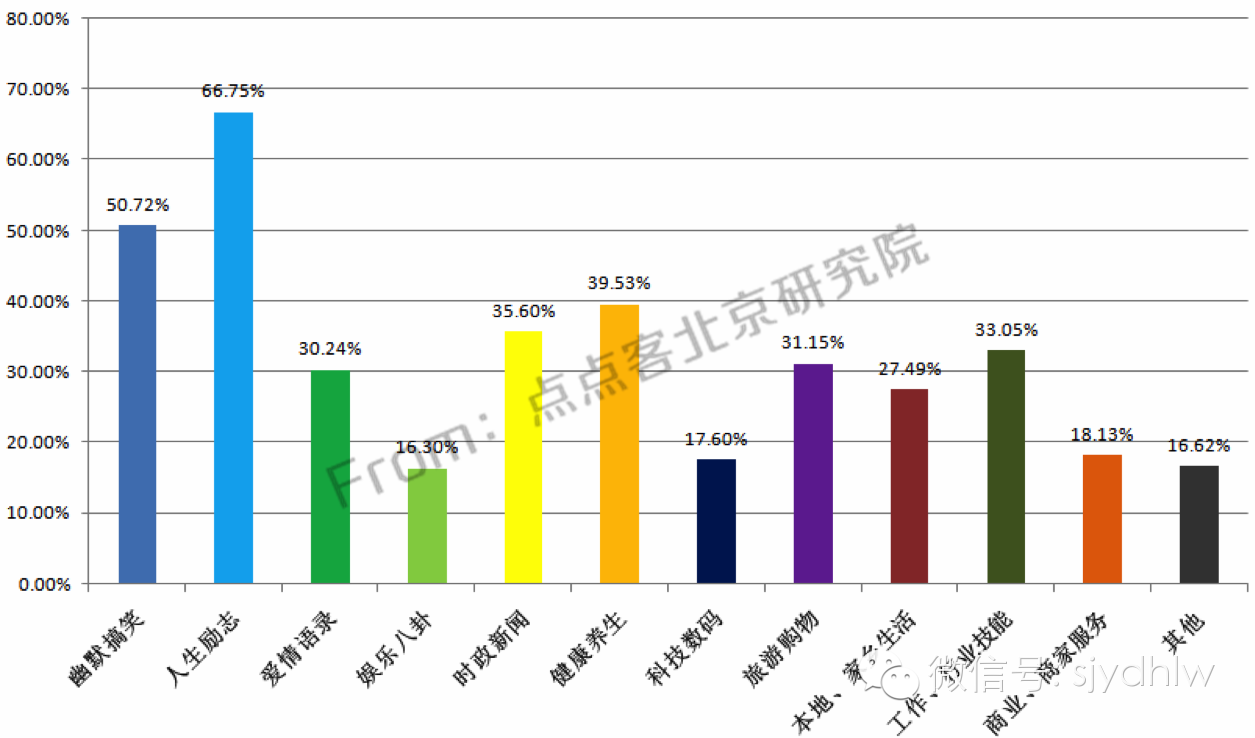 重磅发布:史上首份揭秘微信公众号用户行为习惯研究报告