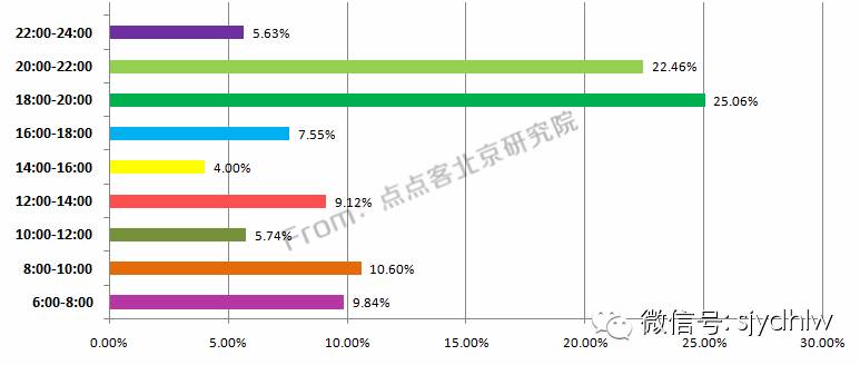 重磅发布:史上首份揭秘微信公众号用户行为习惯研究报告