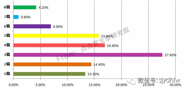 重磅发布:史上首份揭秘微信公众号用户行为习惯研究报告