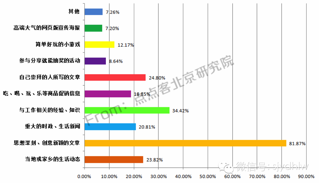 重磅发布:史上首份揭秘微信公众号用户行为习惯研究报告