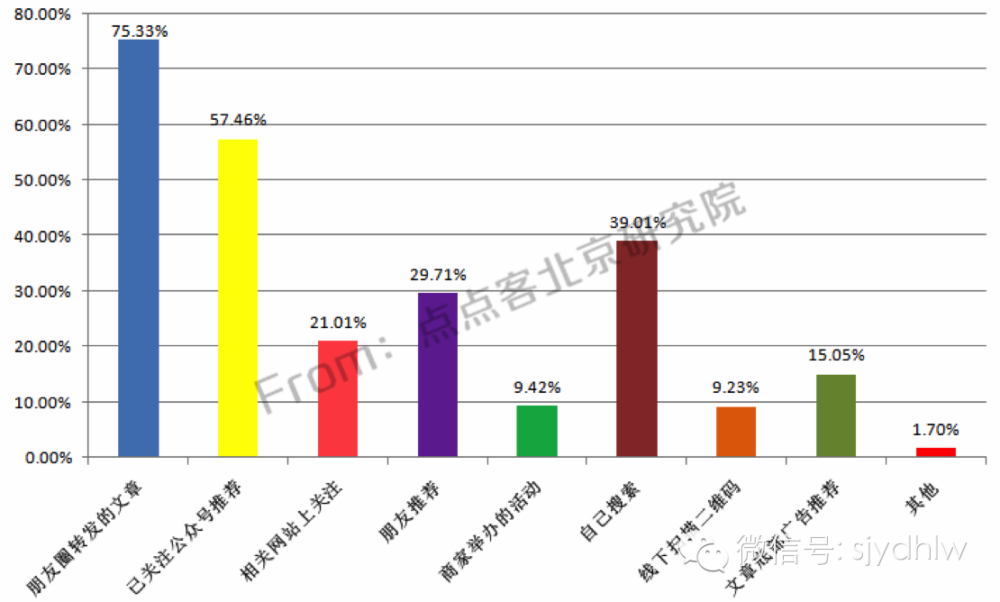 重磅发布:史上首份揭秘微信公众号用户行为习惯研究报告