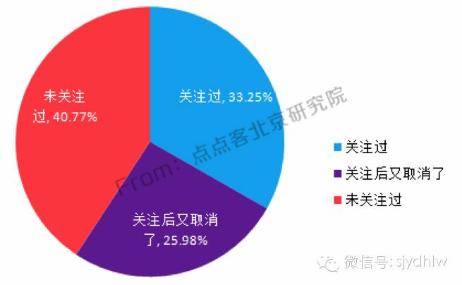 重磅发布:史上首份揭秘微信公众号用户行为习惯研究报告