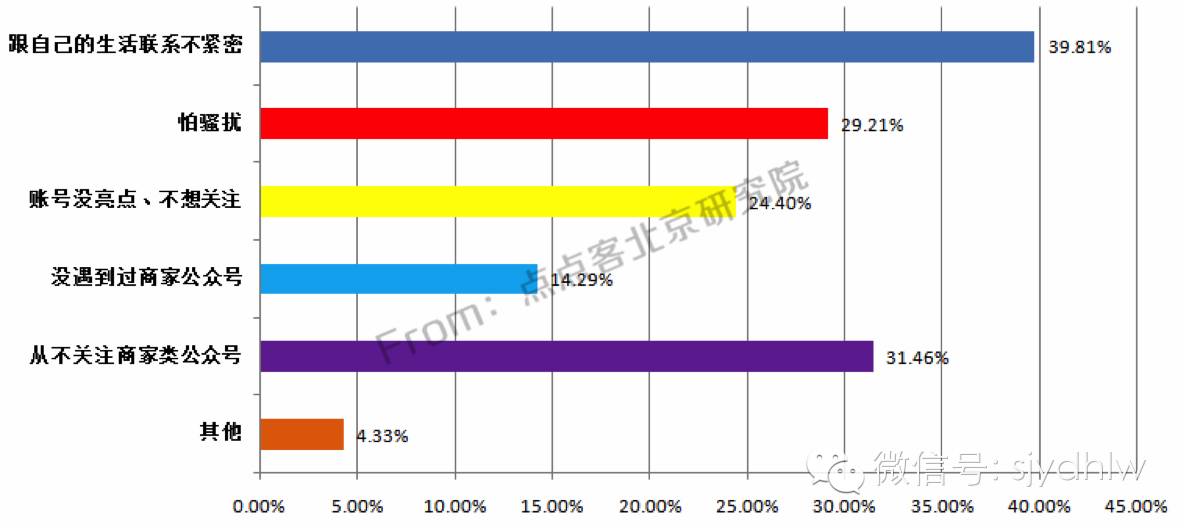 重磅发布:史上首份揭秘微信公众号用户行为习惯研究报告