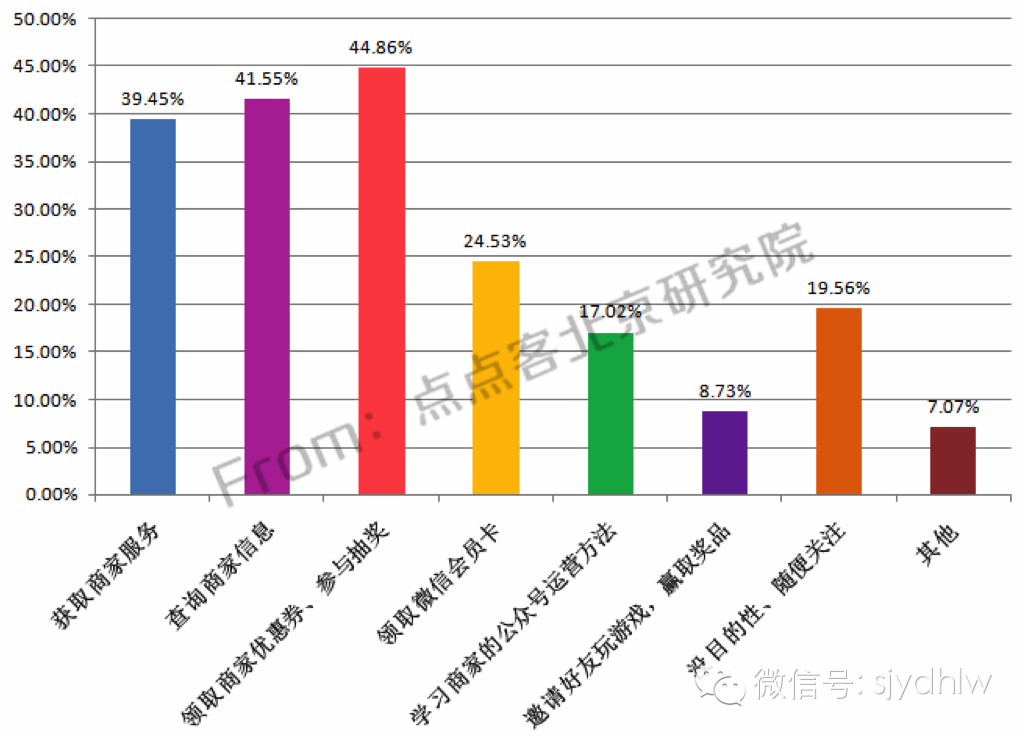 重磅发布:史上首份揭秘微信公众号用户行为习惯研究报告