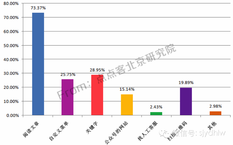 重磅发布:史上首份揭秘微信公众号用户行为习惯研究报告