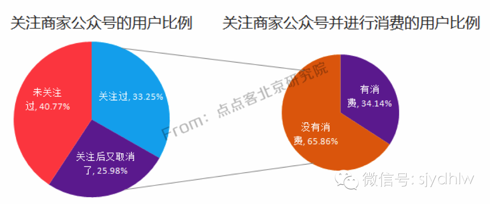 重磅发布:史上首份揭秘微信公众号用户行为习惯研究报告