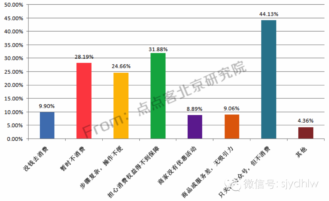 重磅发布:史上首份揭秘微信公众号用户行为习惯研究报告