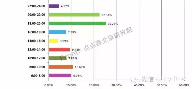 重磅发布:史上首份揭秘微信公众号用户行为习惯研究报告