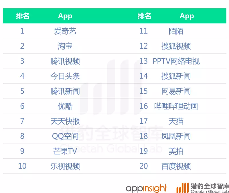 中国直播App最新排行榜：映客上位，腾讯拼了！