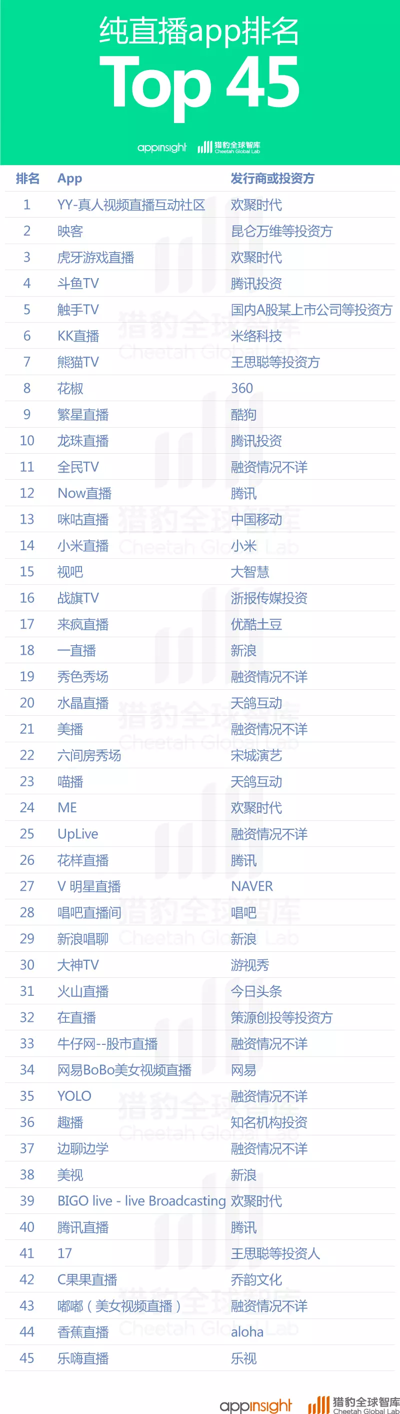 中国直播App最新排行榜：映客上位，腾讯拼了！