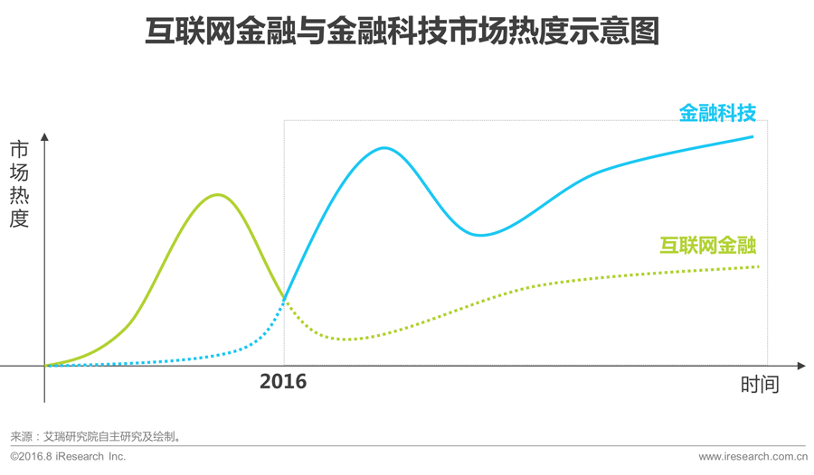 016年中国互联网金融发展报告!"