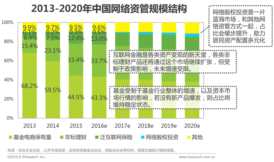016年中国互联网金融发展报告!"