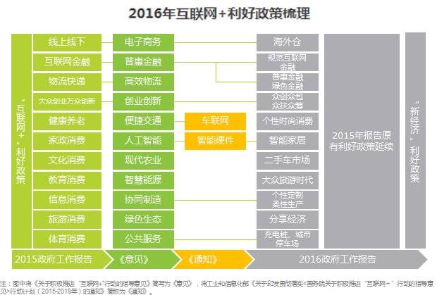 016年中国数字经济专项报告