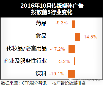 016年10月广告花费排行榜(附解析)"