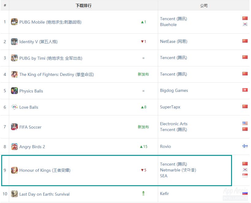 五月全球手机游戏指数：《Love Balls》全球下载量第一，《王者荣耀》首次跌出Top5