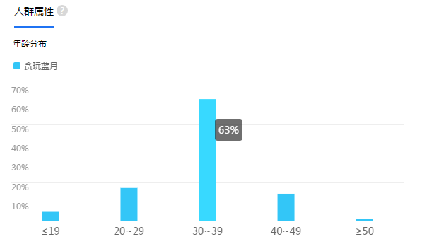 营销推广：“贪玩蓝月”的广告很low，还有人玩？