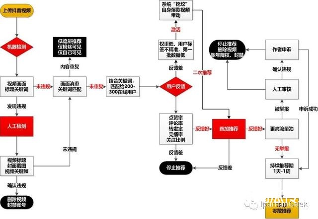 抖音海外版TikTok推荐算法！