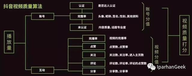 抖音海外版TikTok推荐算法！