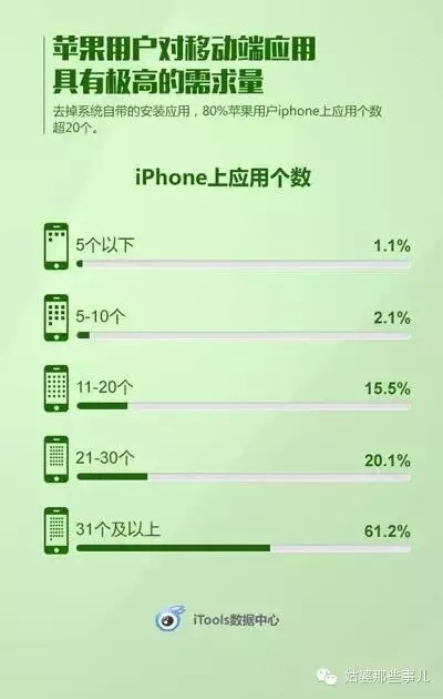 苹果用户都用手机做了什么？有你意想不到的点！ 