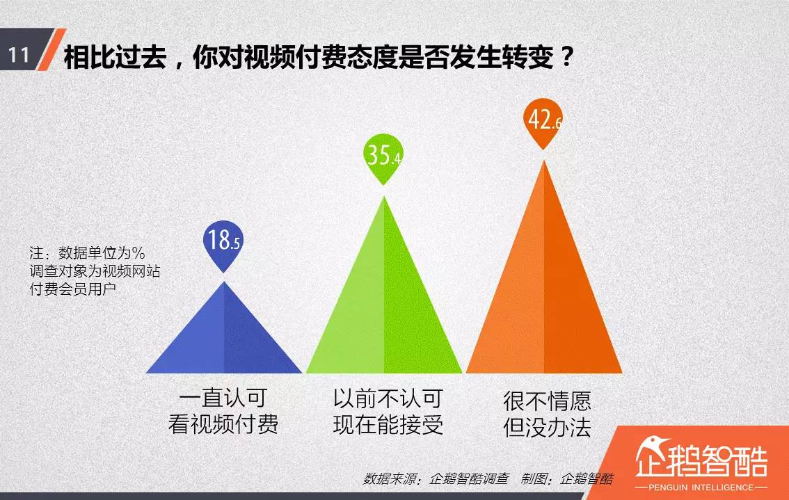 忠诚与流失：中国视频网站付费会员调查报告！