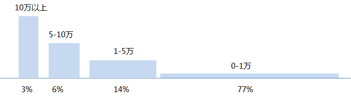 分答起死回生，知识分享的风险和未来都在这份万字报告里！