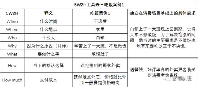 怎么在场景中找需求 深度利用 5w2h 找关键 青瓜传媒