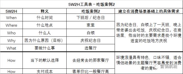 怎么在场景中找需求 深度利用 5w2h 找关键 青瓜传媒