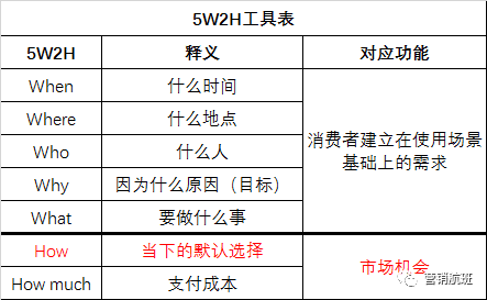 怎么在场景中找需求 深度利用 5w2h 找关键 青瓜传媒