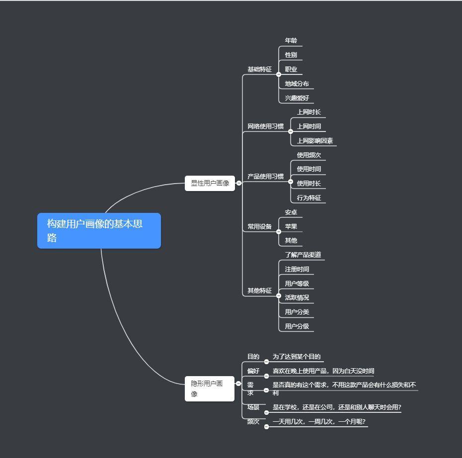 产品运营推广中如何分析用户画像