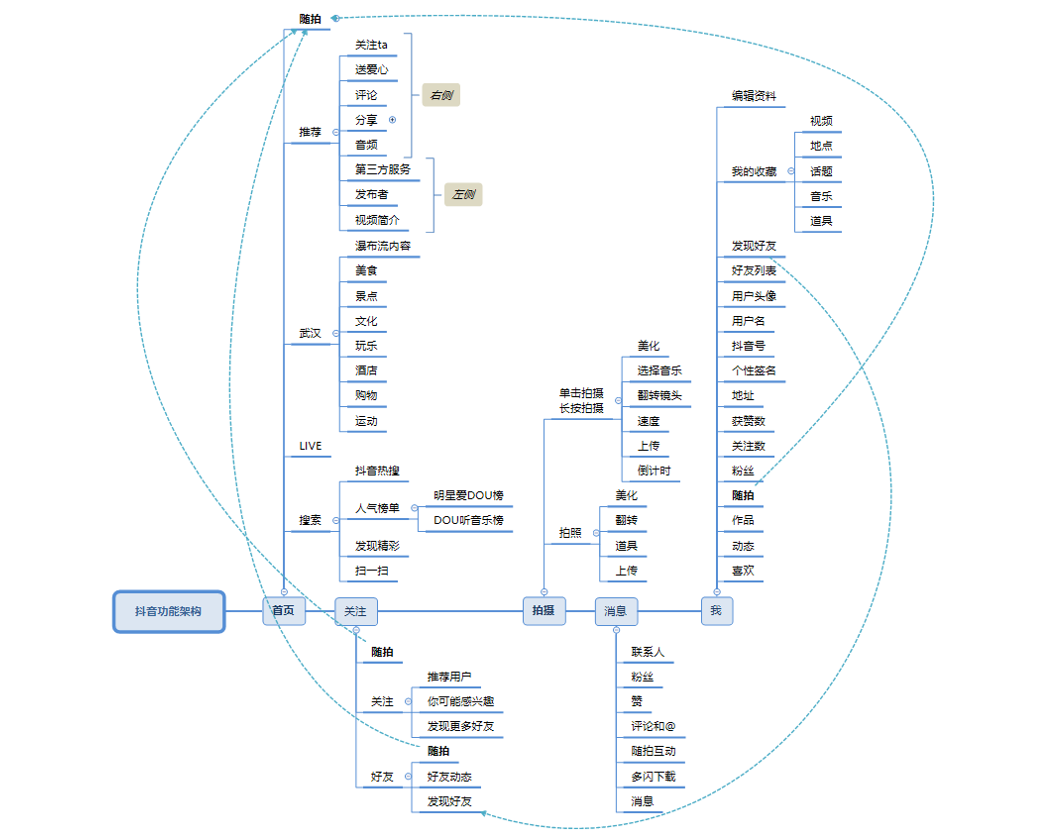 抖音短视频app产品分析