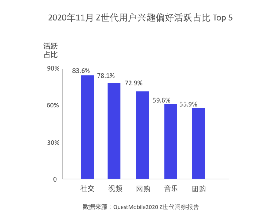 除了盲盒、B站，95后们如何引领未来10年营销新趋势？