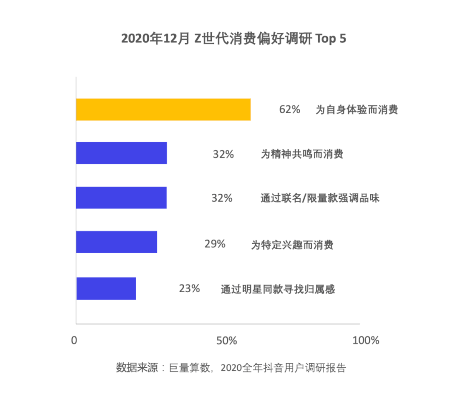 除了盲盒、B站，95后们如何引领未来10年营销新趋势？