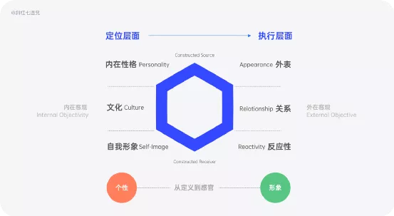 品牌设计｜四个方法打造互联网品牌（三）